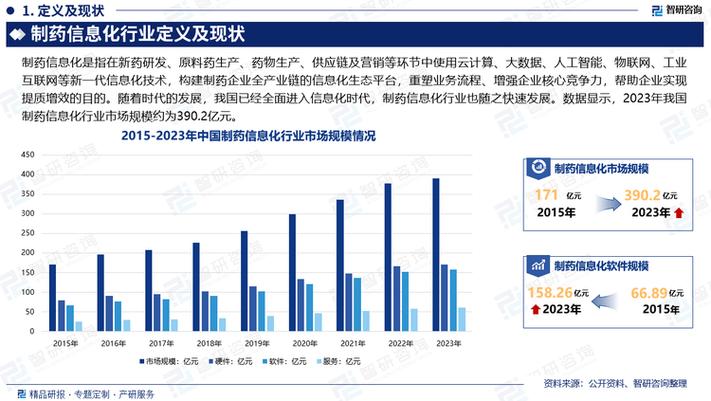 2025版中国制药信息化行业发展现状及投资前景研究报告